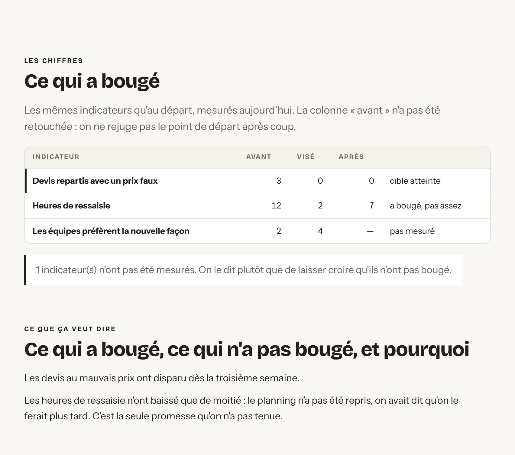 Les résultats mesurés à la fin de la mission