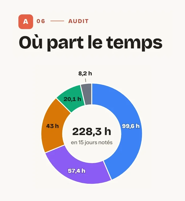Le dossier de Scan, « Où part le temps » : un camembert des 228,3 heures notées en 15 jours, par nature de travail