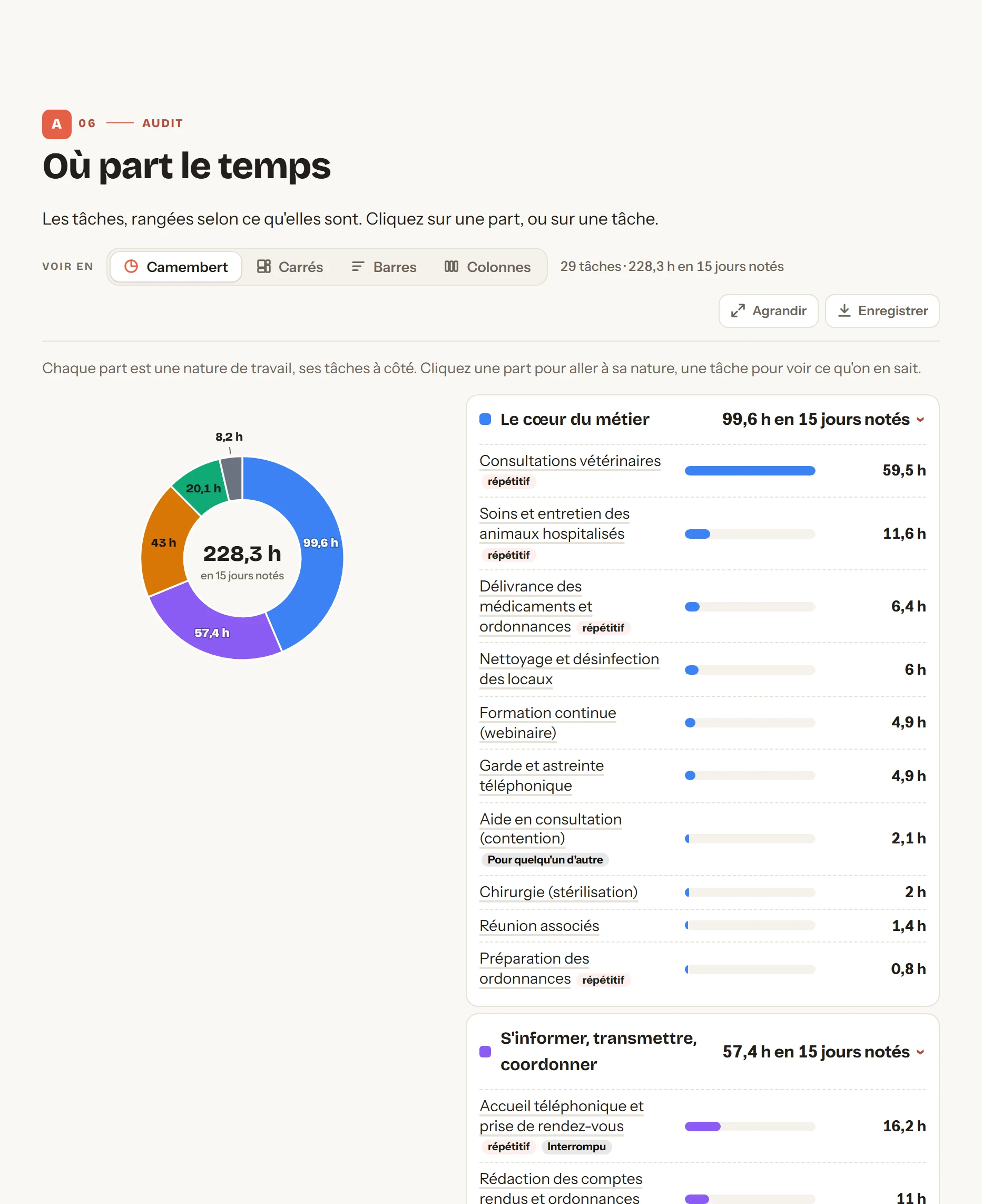 Où part le temps, pôle par pôle, en heures