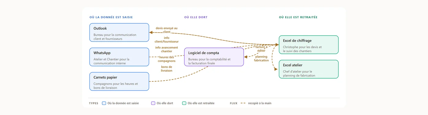 La carte des outils